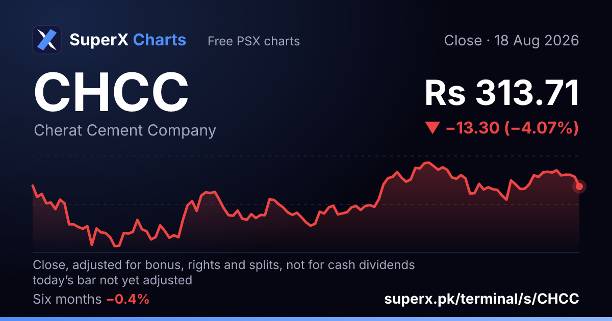 CHCC: six-month price line