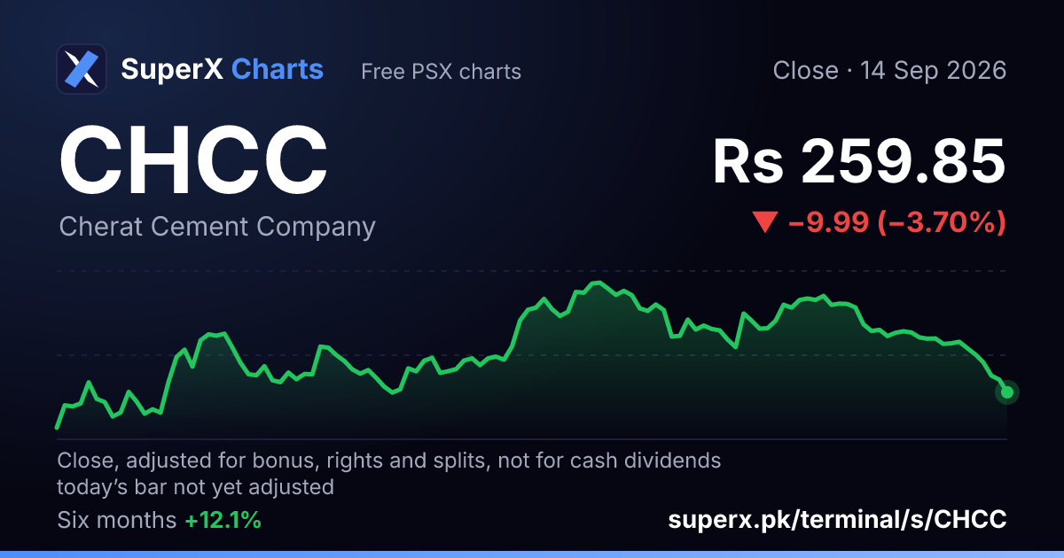 CHCC: six-month price line