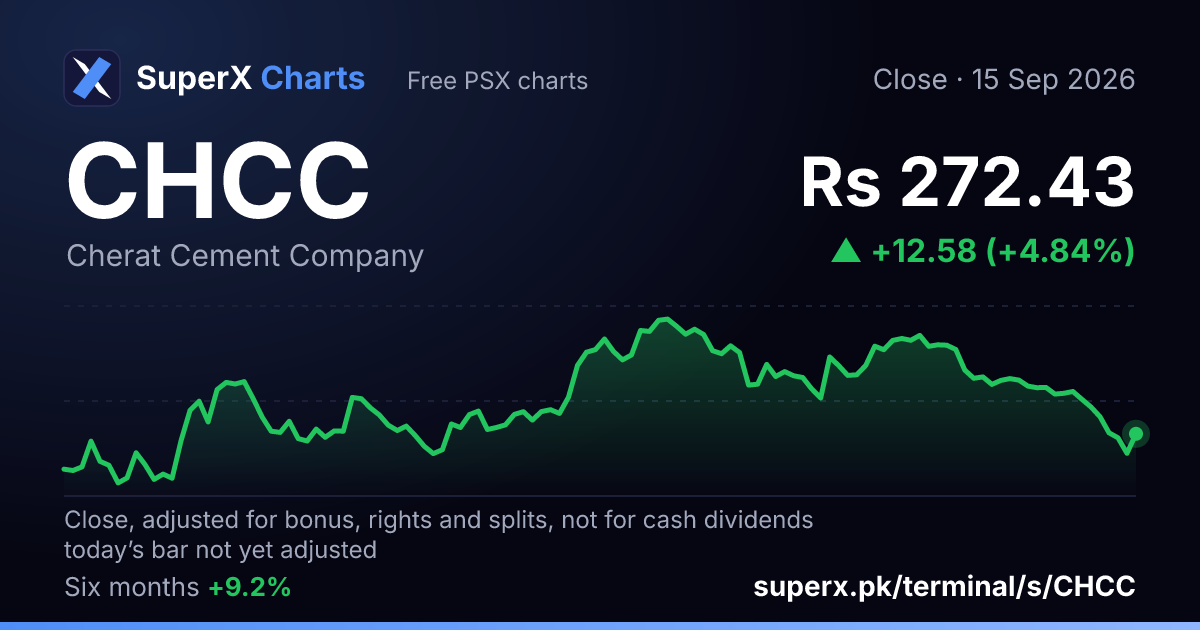 CHCC: six-month price line