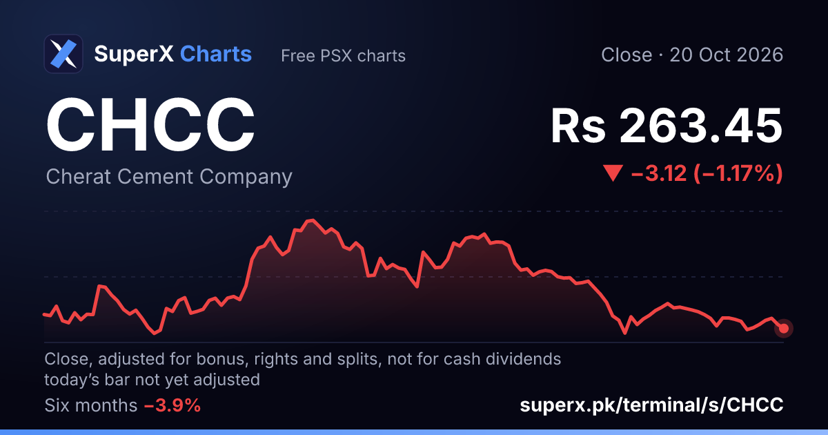 CHCC: six-month price line