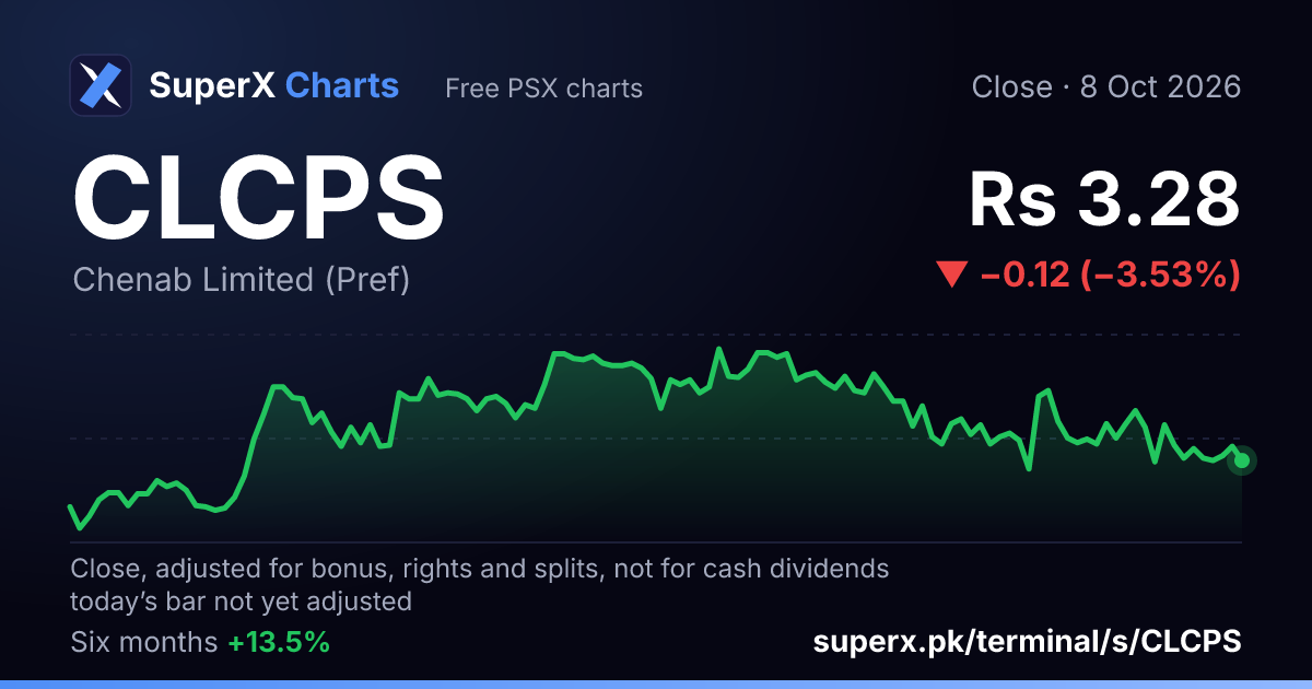 CLCPS: six-month price line