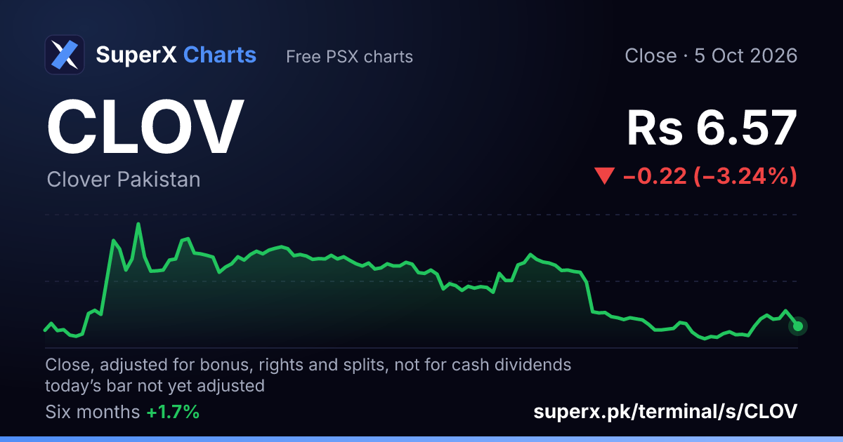 CLOV: six-month price line