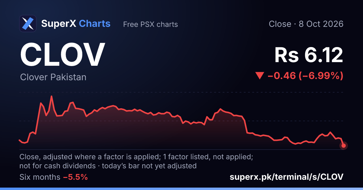 CLOV: six-month price line