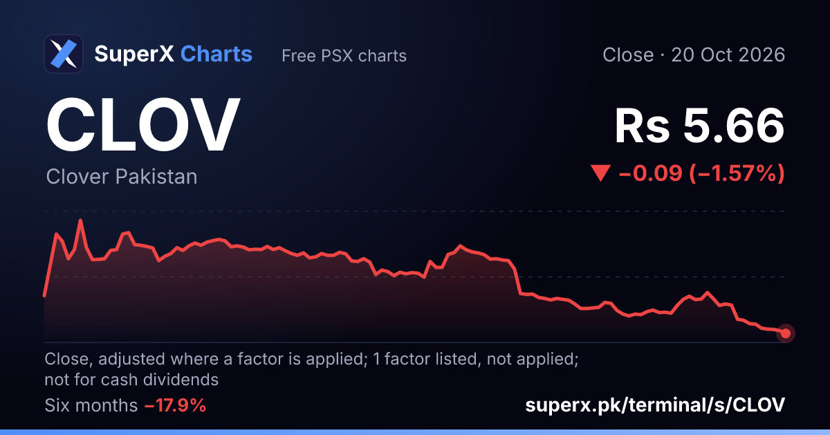 CLOV: six-month price line