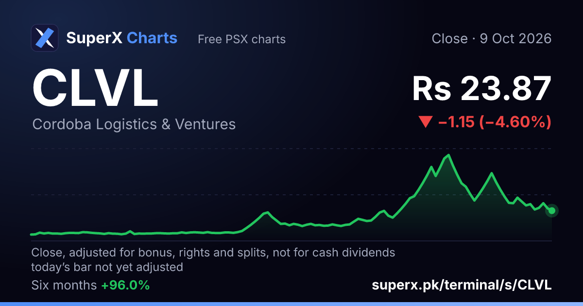 CLVL: six-month price line