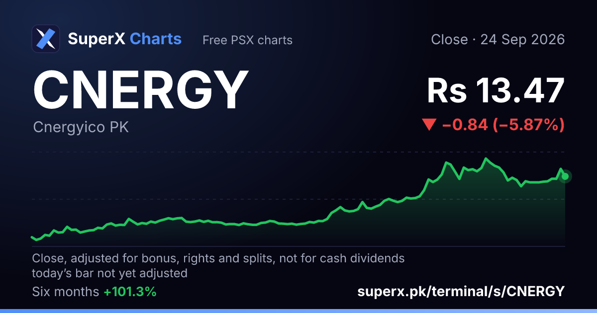 CNERGY: six-month price line