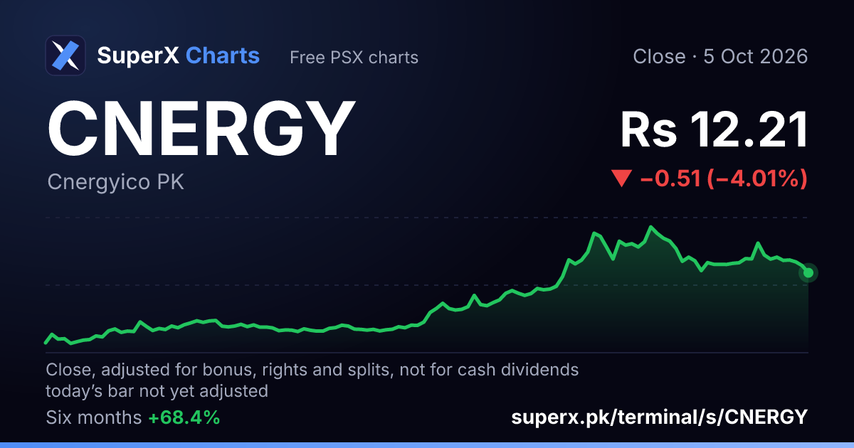 CNERGY: six-month price line