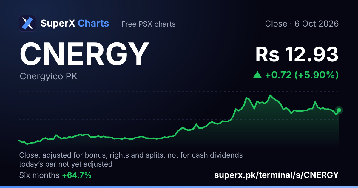 CNERGY: six-month price line