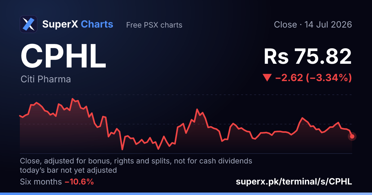 CPHL: six-month price line
