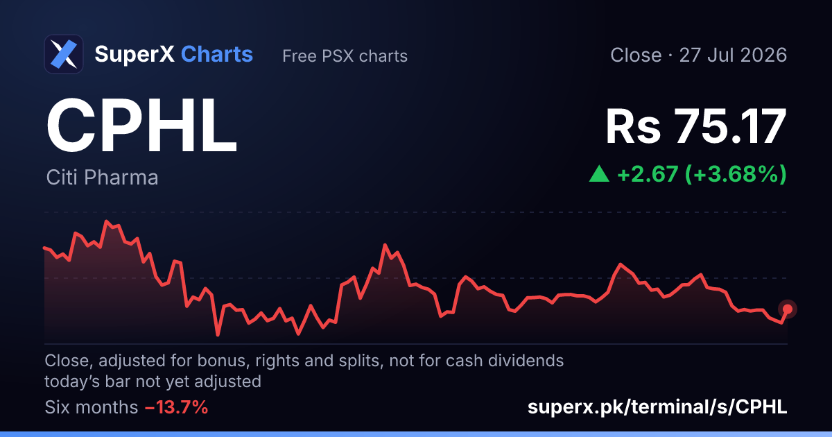 CPHL: six-month price line