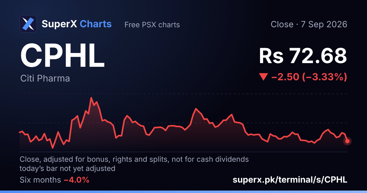 CPHL: six-month price line