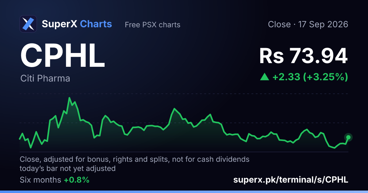 CPHL: six-month price line