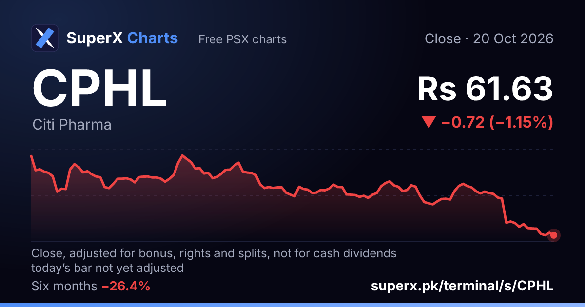 CPHL: six-month price line