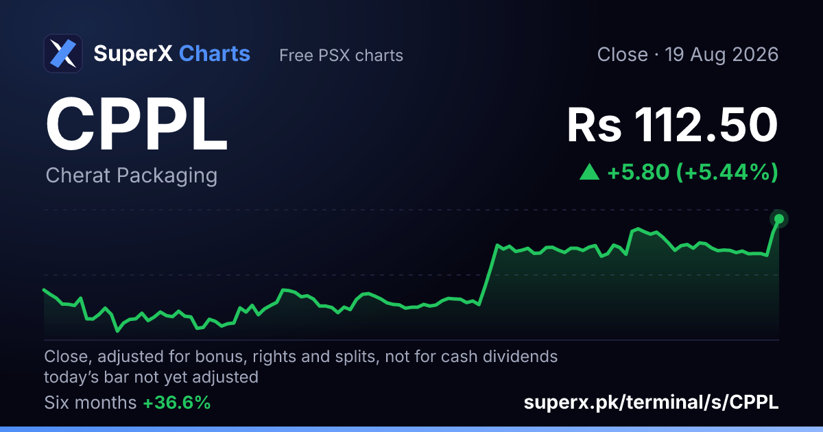 CPPL: six-month price line