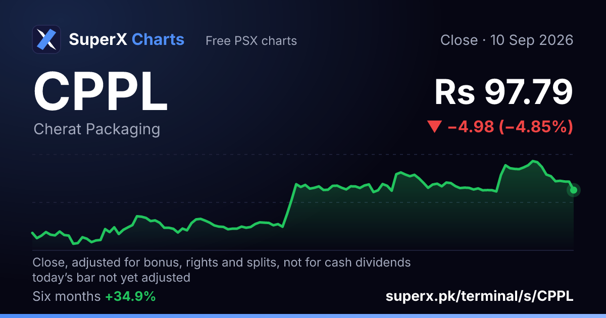 CPPL: six-month price line