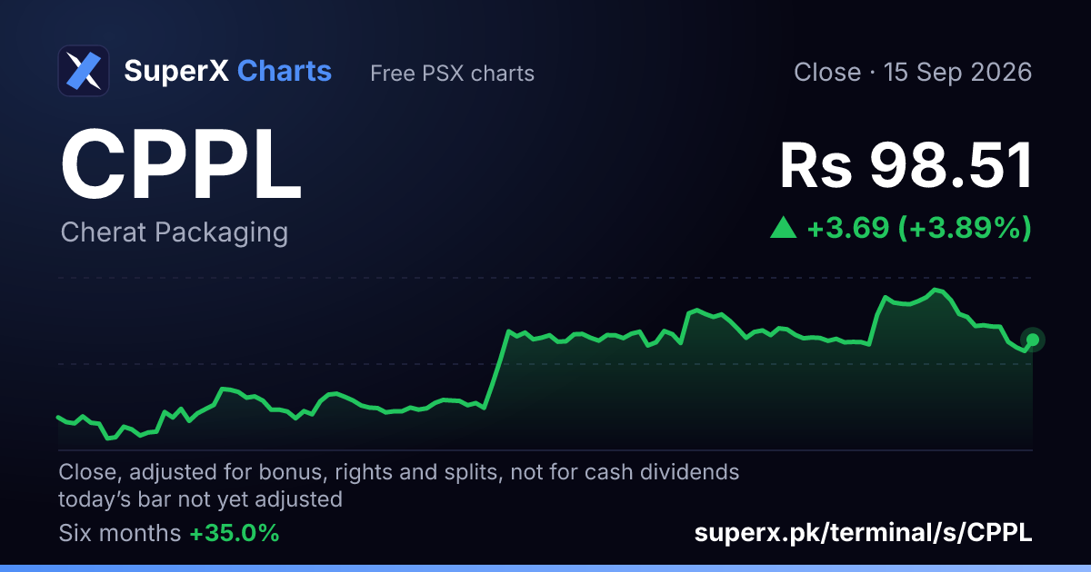 CPPL: six-month price line