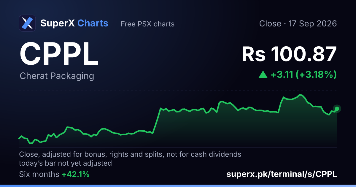 CPPL: six-month price line