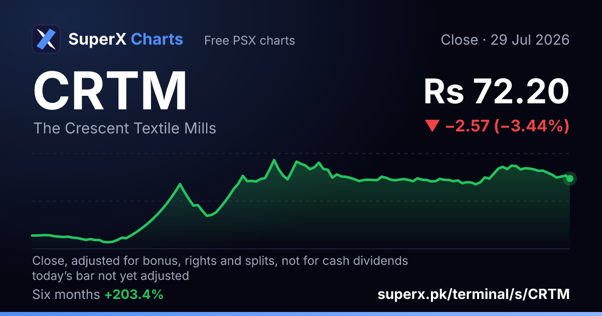 CRTM: six-month price line