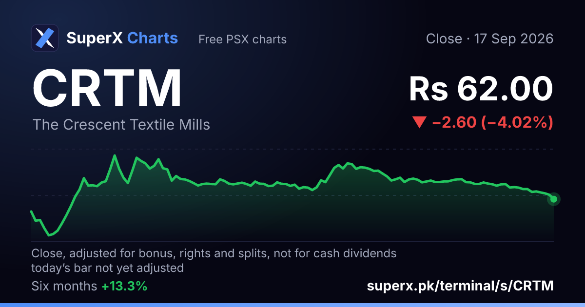 CRTM: six-month price line