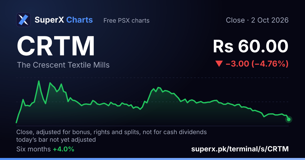 CRTM: six-month price line