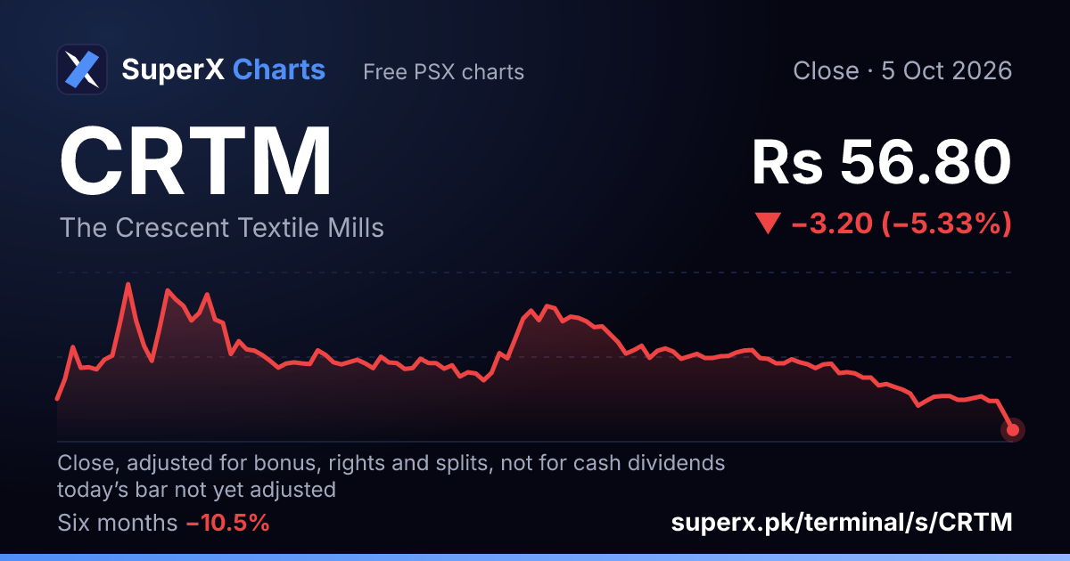 CRTM: six-month price line