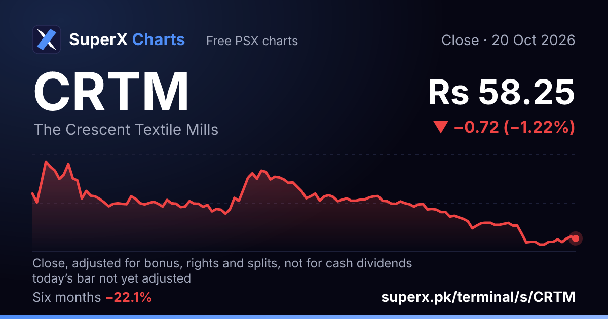 CRTM: six-month price line