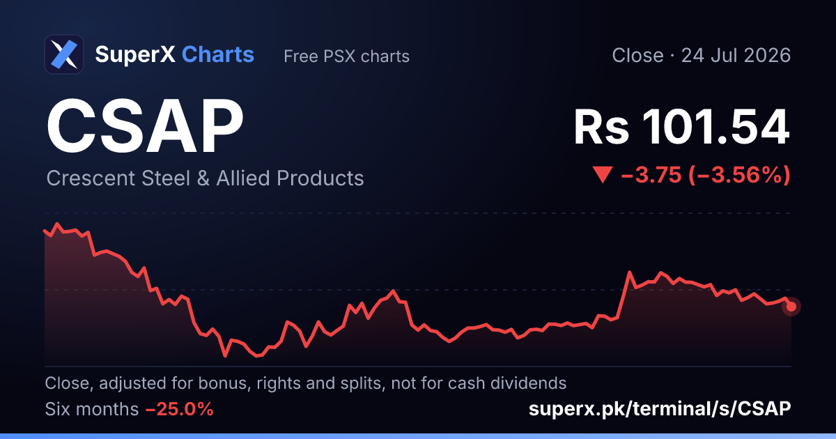 CSAP: six-month price line