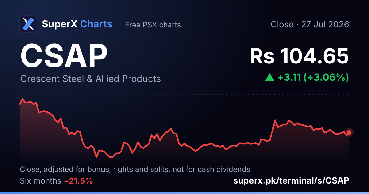 CSAP: six-month price line