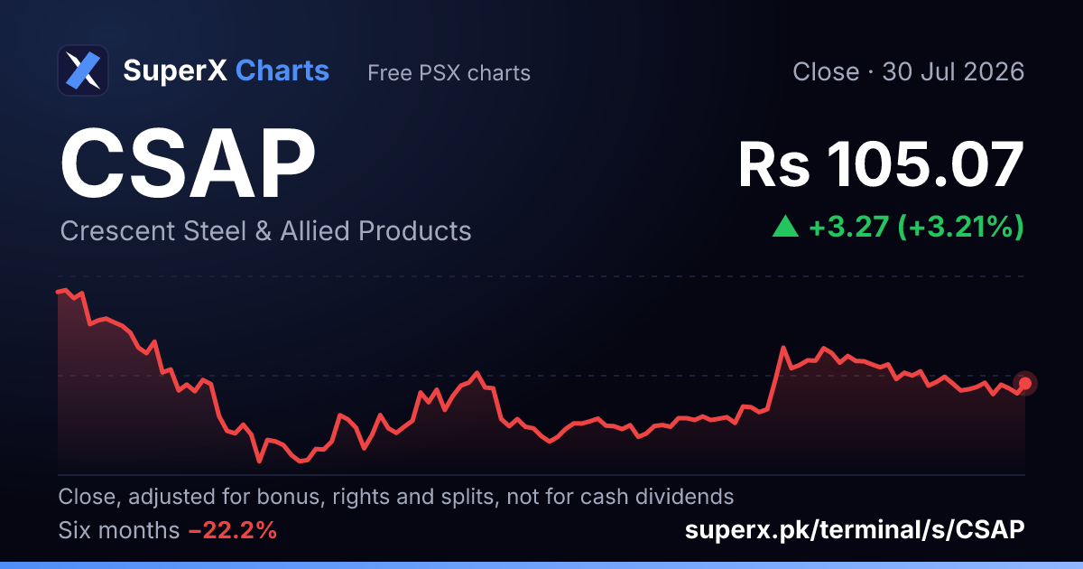 CSAP: six-month price line