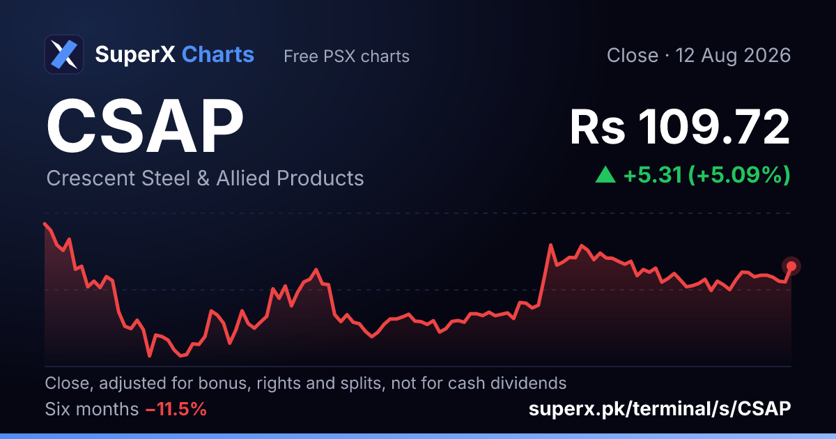 CSAP: six-month price line