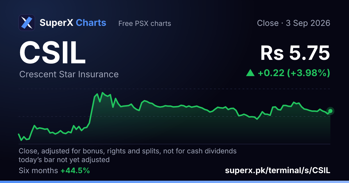 CSIL: six-month price line