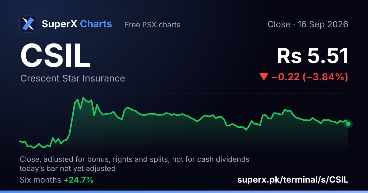 CSIL: six-month price line