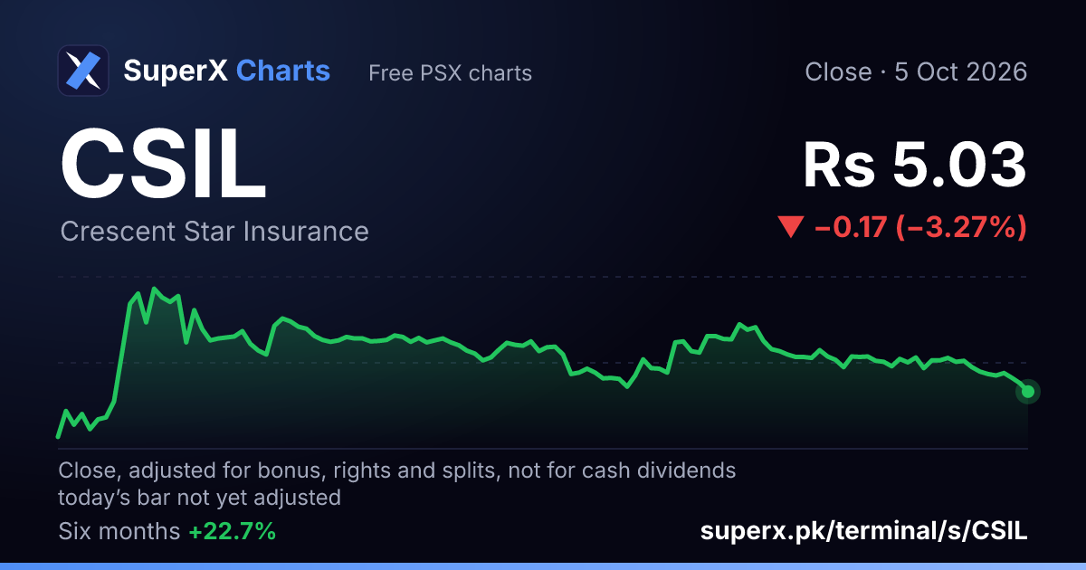 CSIL: six-month price line
