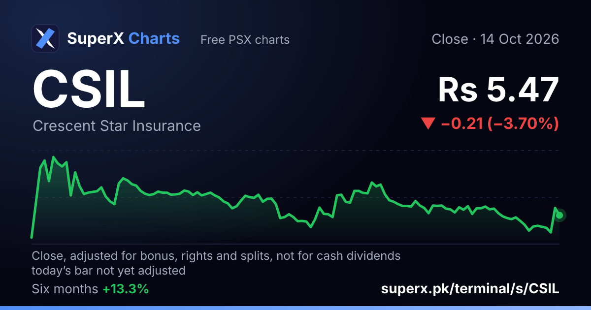 CSIL: six-month price line