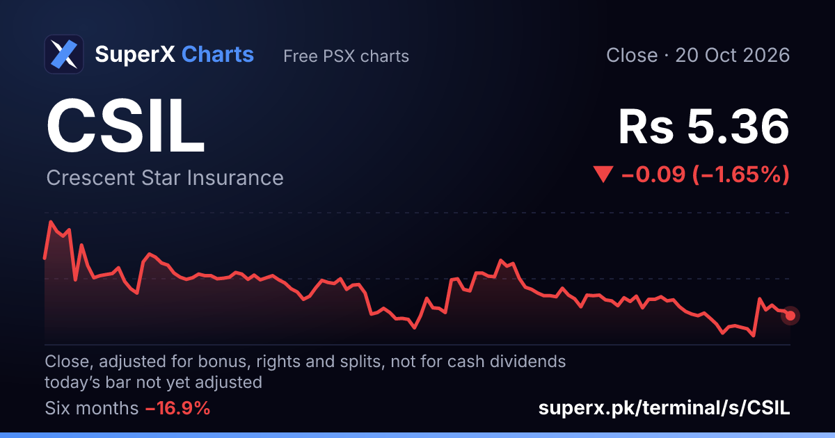 CSIL: six-month price line