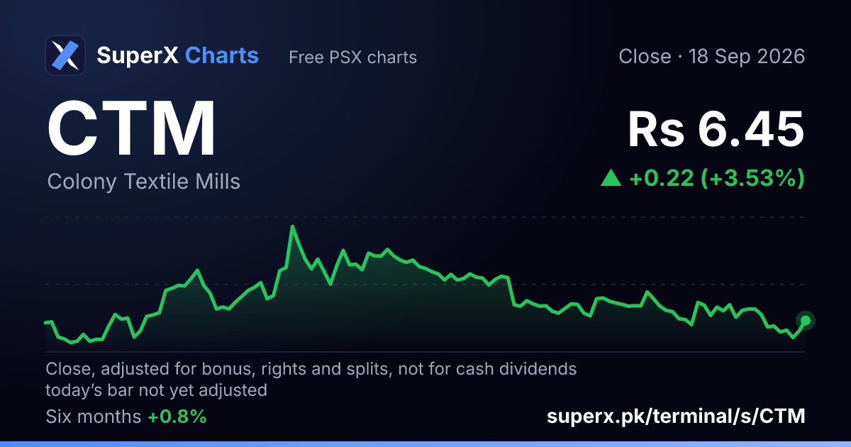 CTM: six-month price line