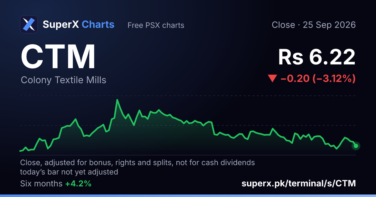 CTM: six-month price line