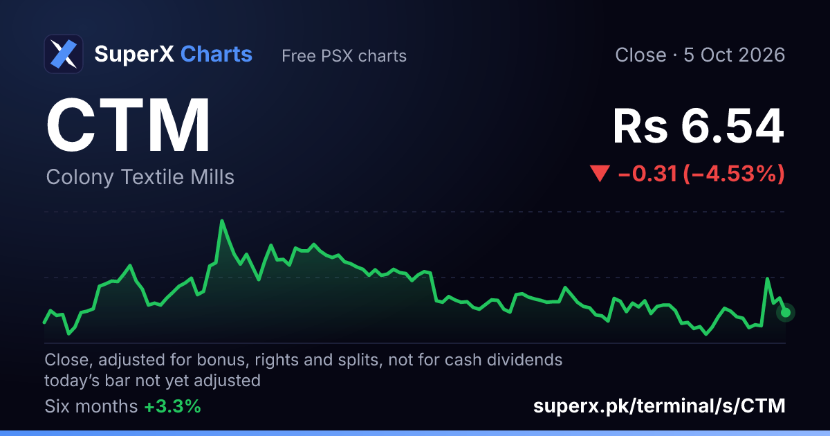 CTM: six-month price line