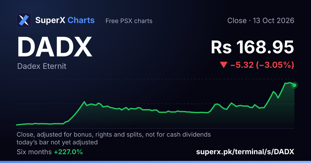 DADX: six-month price line