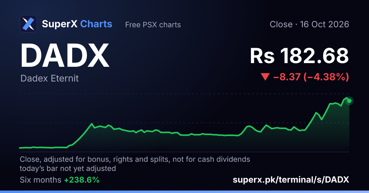 DADX: six-month price line