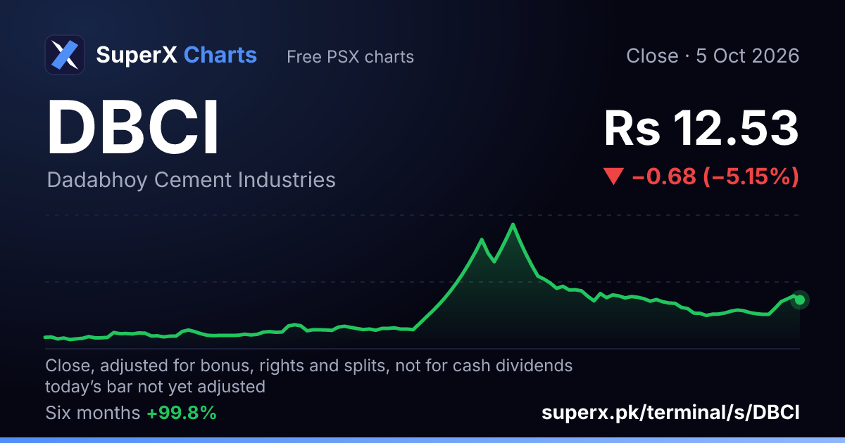 DBCI: six-month price line