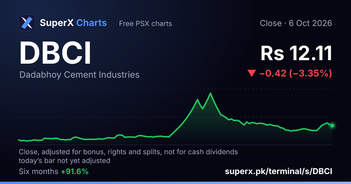 DBCI: six-month price line