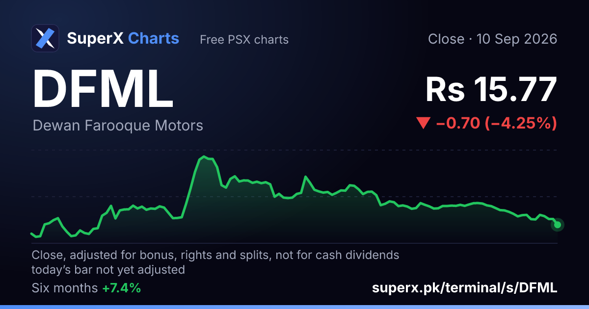 DFML: six-month price line