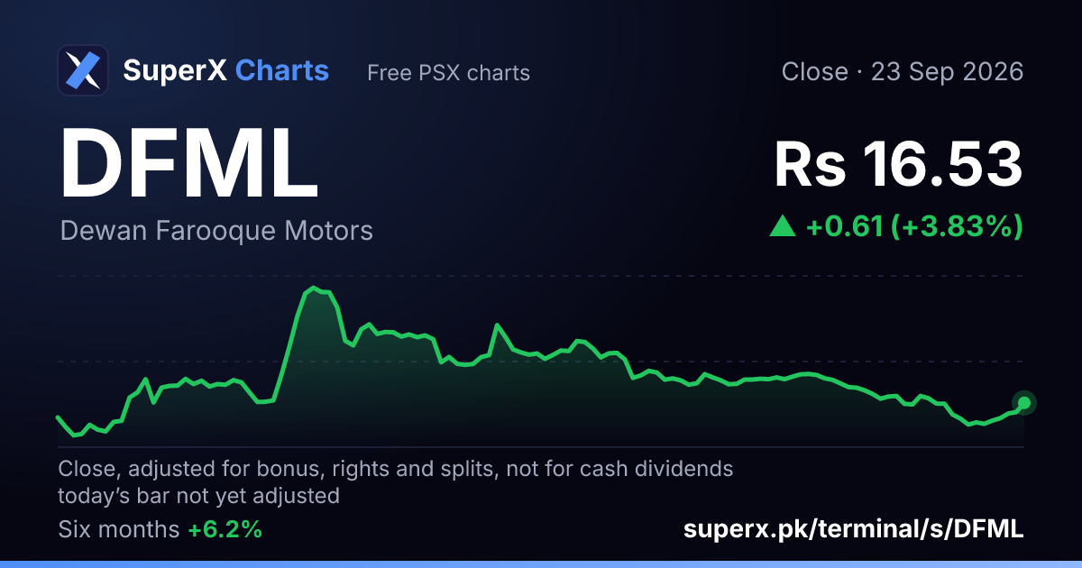 DFML: six-month price line