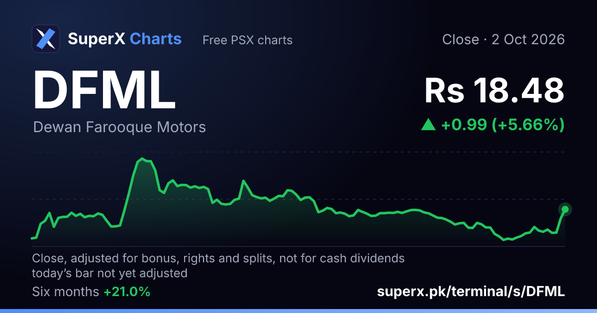 DFML: six-month price line