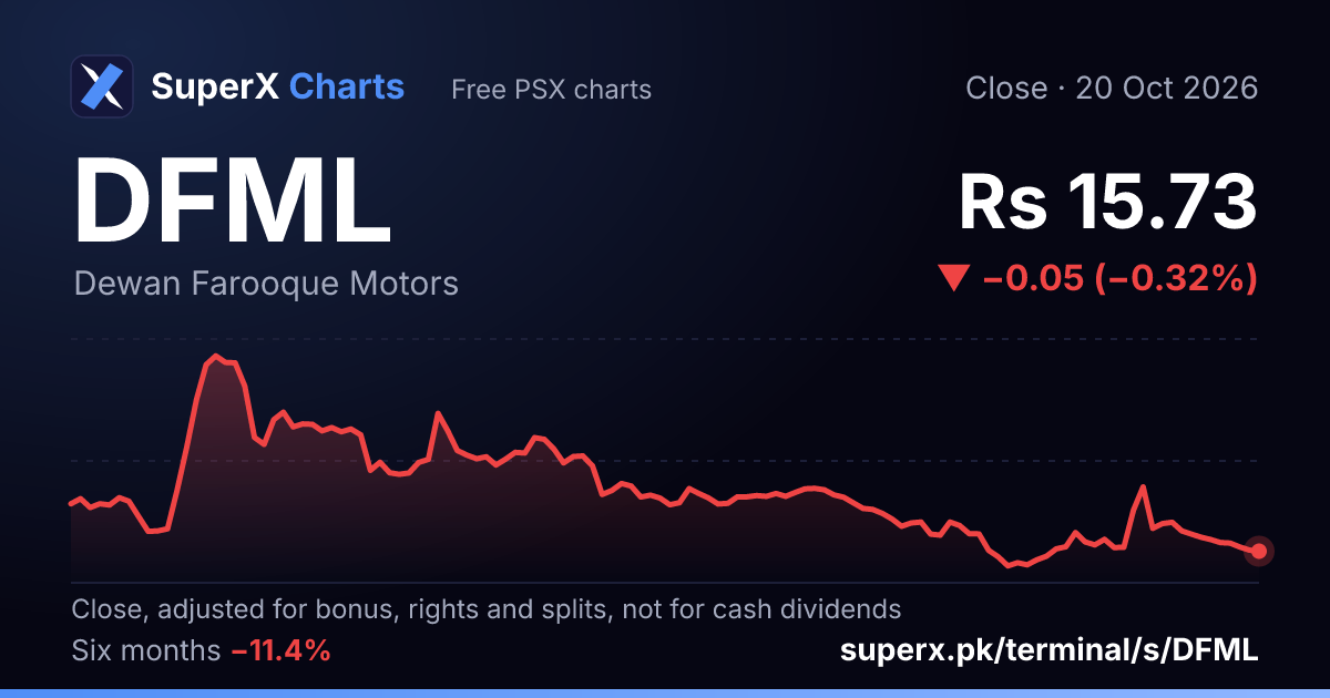 DFML: six-month price line