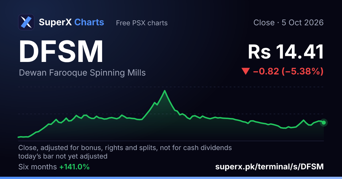 DFSM: six-month price line