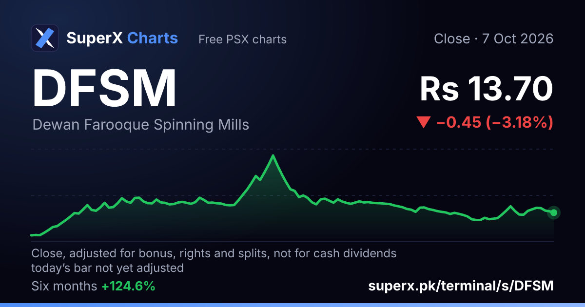 DFSM: six-month price line