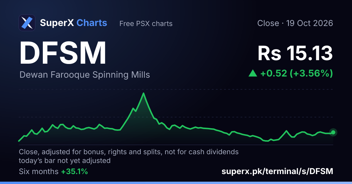 DFSM: six-month price line