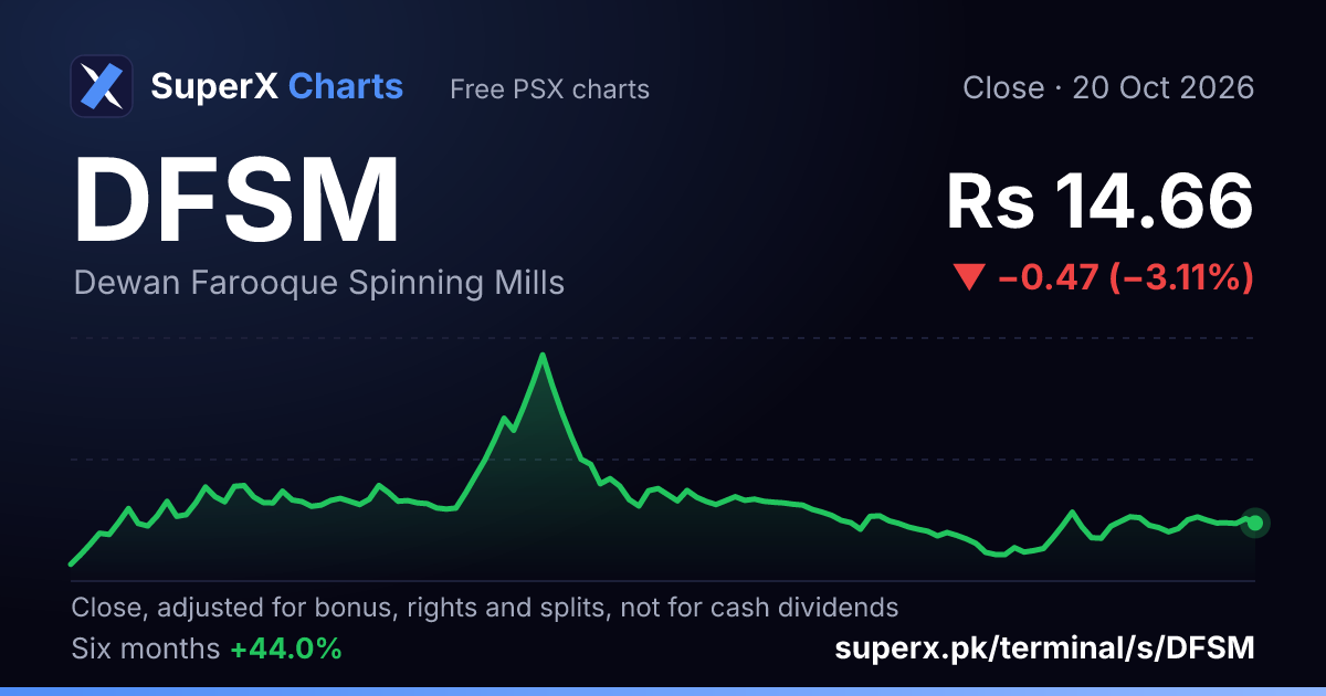 DFSM: six-month price line